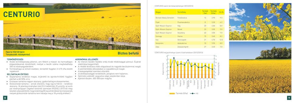 3. 7. Ogura-hibridrepce Tenyészidő: középérésű Biztos befutó CENTURIO teljesítménye üzemi kísérletekben (1/13) 1 TERMŐKÉPESSÉG Kiváló termőképesség jellemzi, ami főként a másod- és harmadlagos