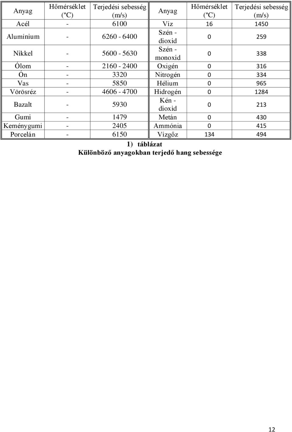 Nitrogén 0 334 Vas - 5850 Hélium 0 965 Vörösréz - 4606-4700 Hidrogén 0 1284 Bazalt - 5930 Kén - dioxid 0 213 Gumi - 1479