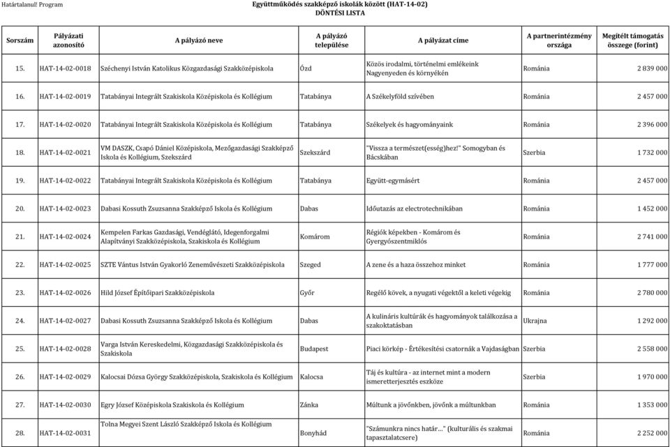 HAT-14-02-0020 Tatabányai Integrált Szakiskola Középiskola és Tatabánya Székelyek és hagyományaink Románia 2 396 000 18.