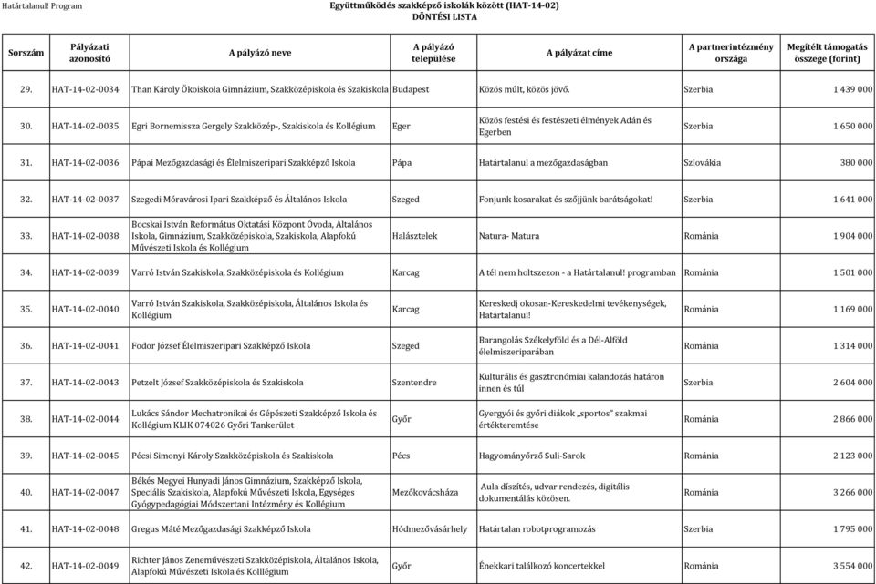 HAT-14-02-0036 Pápai Mezőgazdasági és Élelmiszeripari Szakképző Iskola Pápa Határtalanul a mezőgazdaságban Szlovákia 380 000 32.