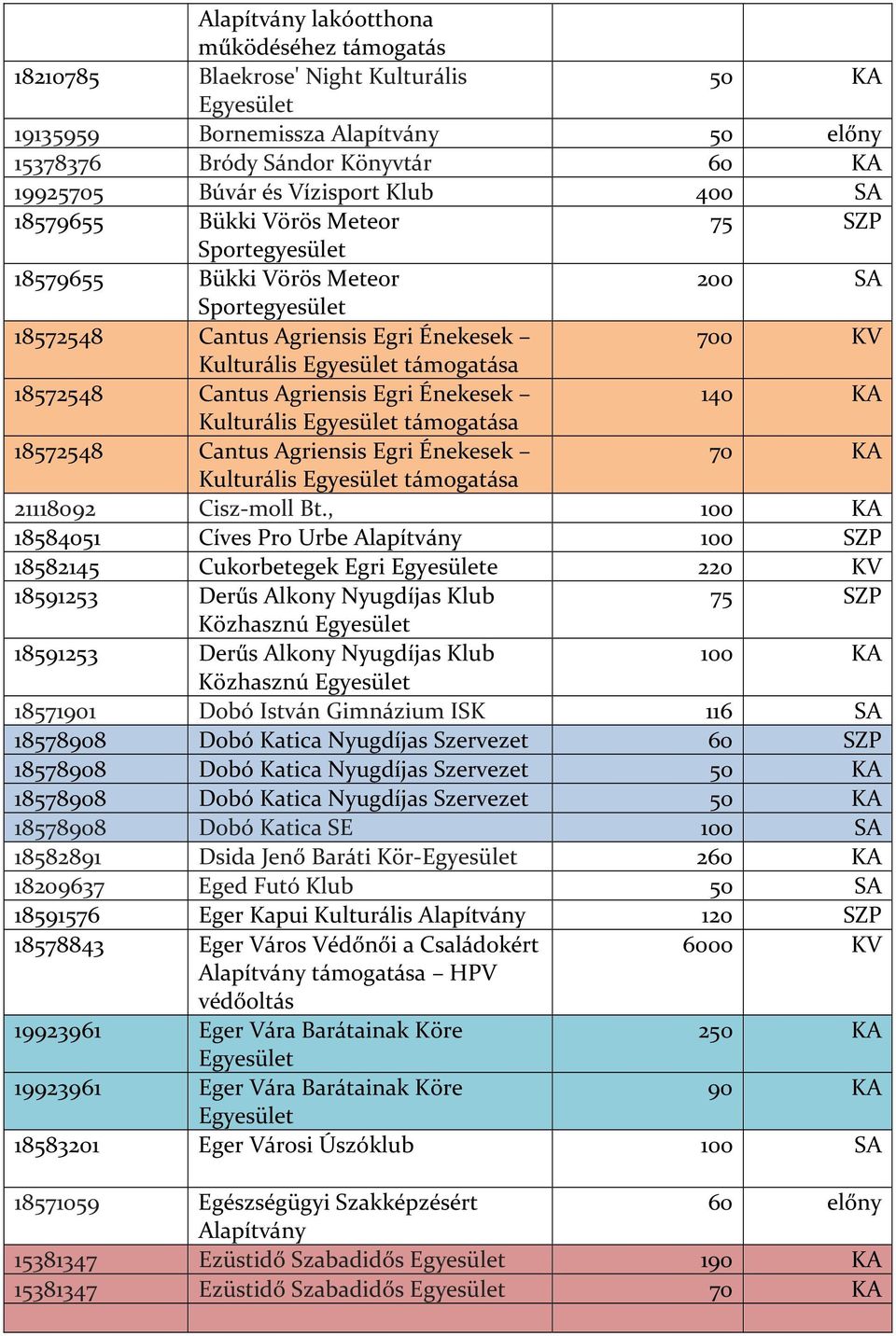 Énekesek 140 KA Kulturális 18572548 Cantus Agriensis Egri Énekesek 70 KA Kulturális 21118092 Cisz-moll Bt.