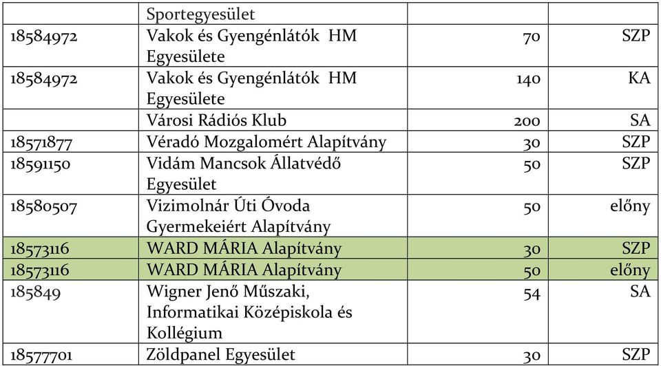 18580507 Vizimolnár Úti Óvoda 50 előny Gyermekeiért Alapítvány 18573116 WARD MÁRIA Alapítvány 30 SZP 18573116