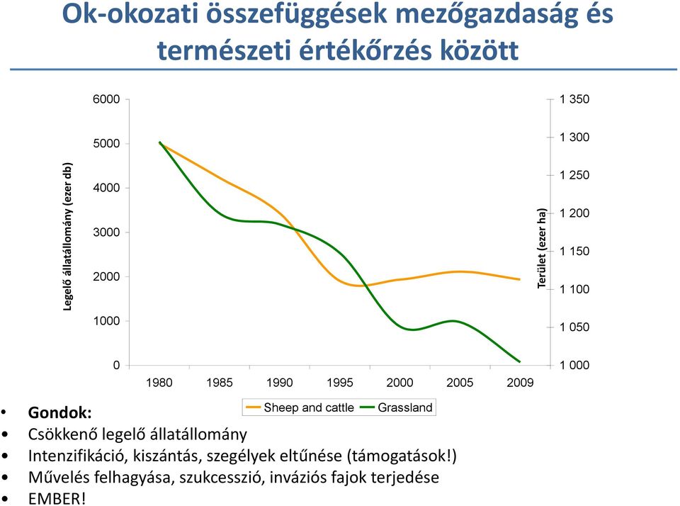 1990 1995 2000 2005 2009 1 000 Gondok: Sheep and cattle Grassland Csökkenő legelő állatállomány