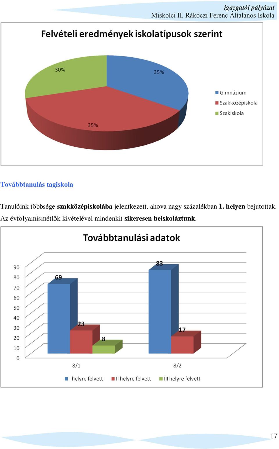 százalékban 1. helyen bejutottak.