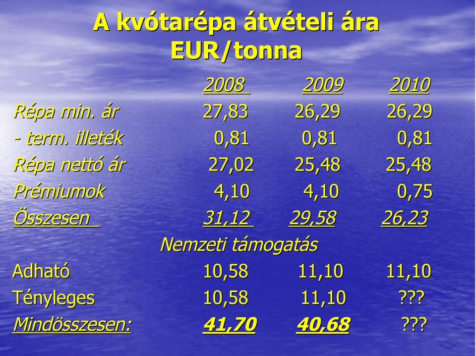 illeték 0,81 0,81 0,81 Répa nettó ár 27,02 25,48 25,48 Prémiumok 4,10 4,10 0,75