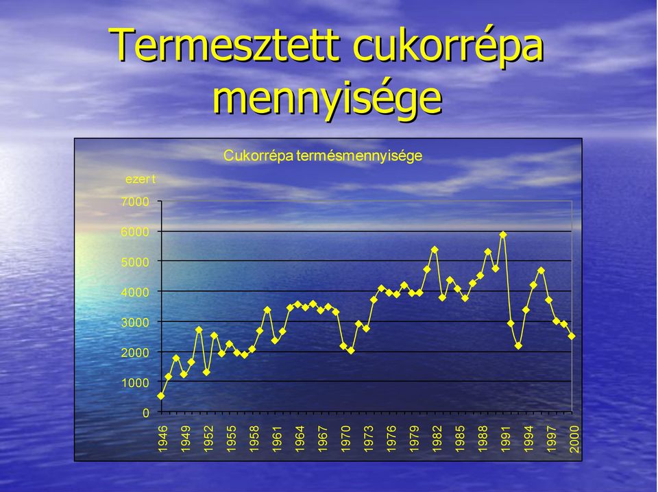 termésmennyisége 1946 1949 1952 1955 1958 1961