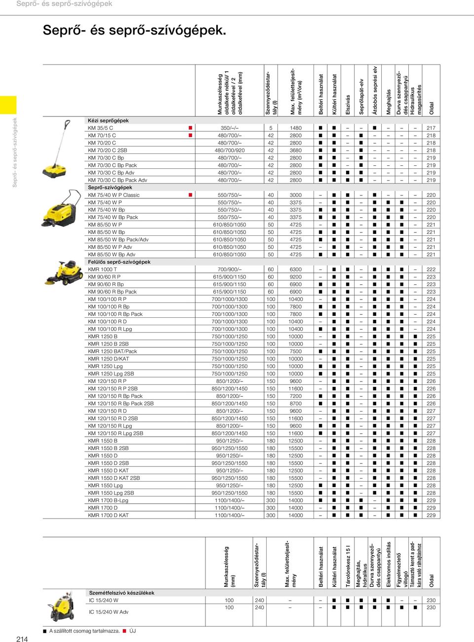 350/ / 5 1480 217 KM 70/15 C 480/700/ 42 2800 218 KM 70/20 C 480/700/ 42 2800 218 KM 70/20 C 2SB 480/700/920 42 3680 218 KM 70/30 C Bp 480/700/ 42 2800 219 KM 70/30 C Bp Pack 480/700/ 42 2800 219 KM