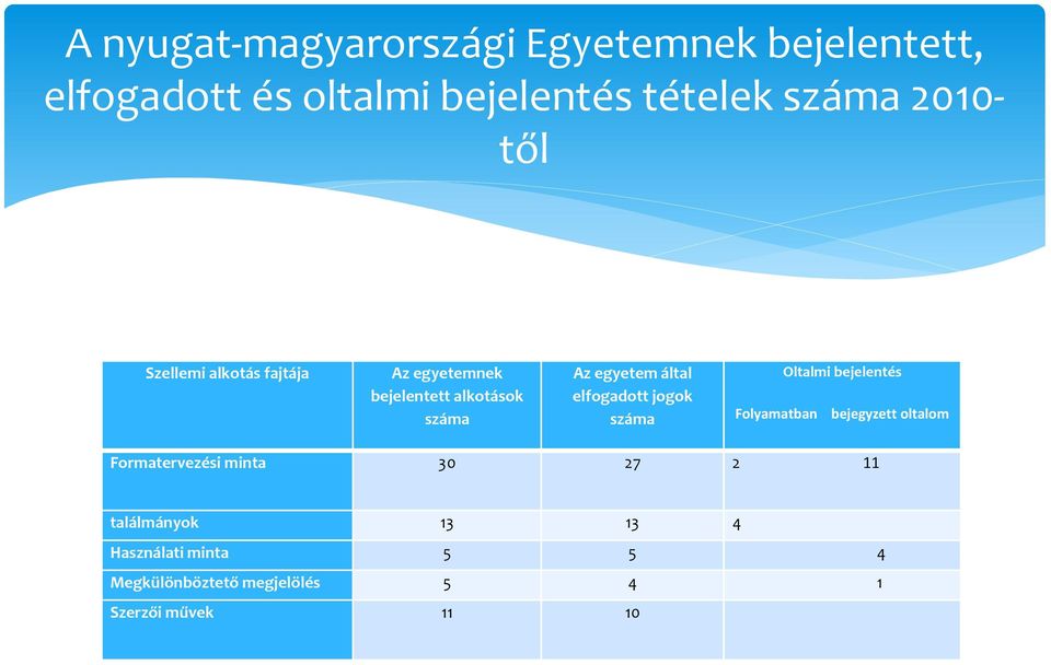 elfogadott jogok száma Oltalmi bejelentés Folyamatban bejegyzett oltalom Formatervezési minta 30