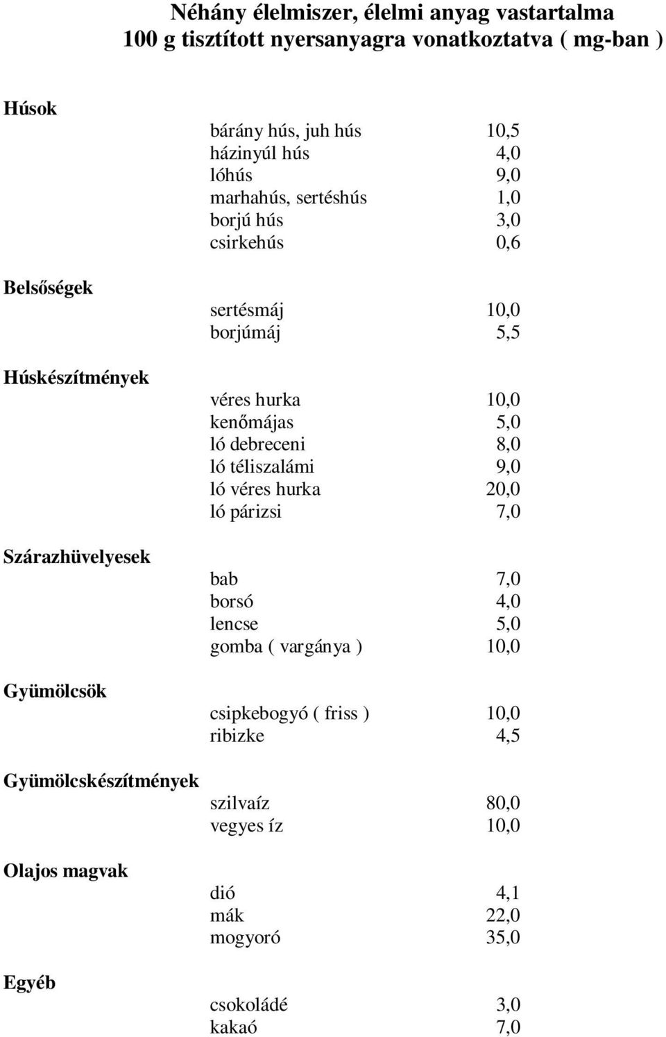 hurka 10,0 ken májas 5,0 ló debreceni 8,0 ló téliszalámi 9,0 ló véres hurka 20,0 ló párizsi 7,0 bab 7,0 borsó 4,0 lencse 5,0 gomba ( vargánya ) 10,0