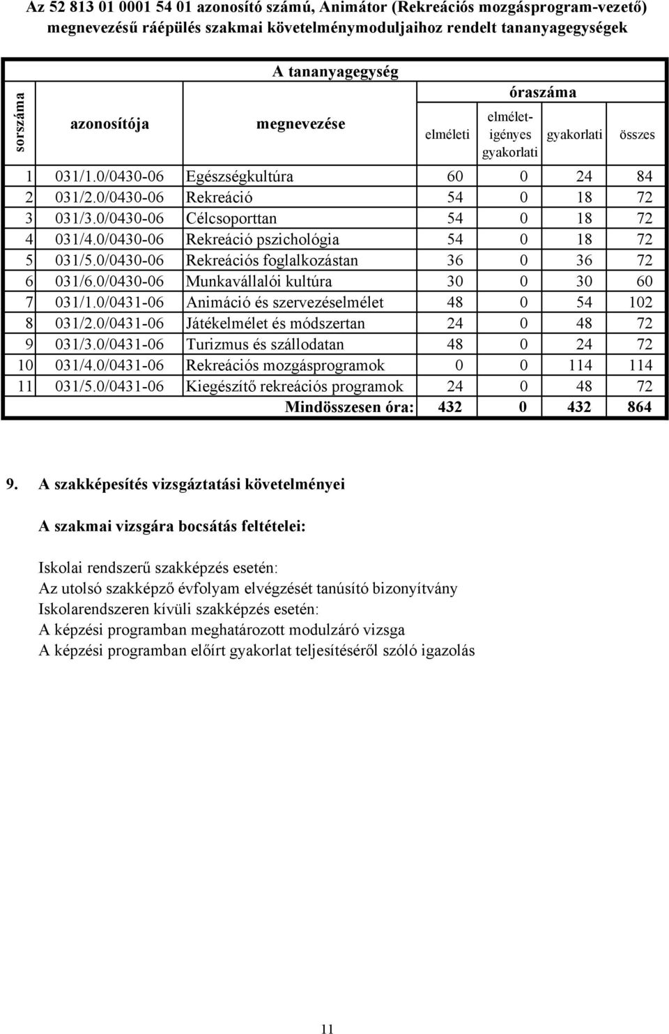 0/0430-06 Rekreáció pszichológia 54 0 18 72 5 031/5.0/0430-06 Rekreációs foglalkozástan 36 0 36 72 6 031/6.0/0430-06 Munkavállalói kultúra 30 0 30 60 7 031/1.