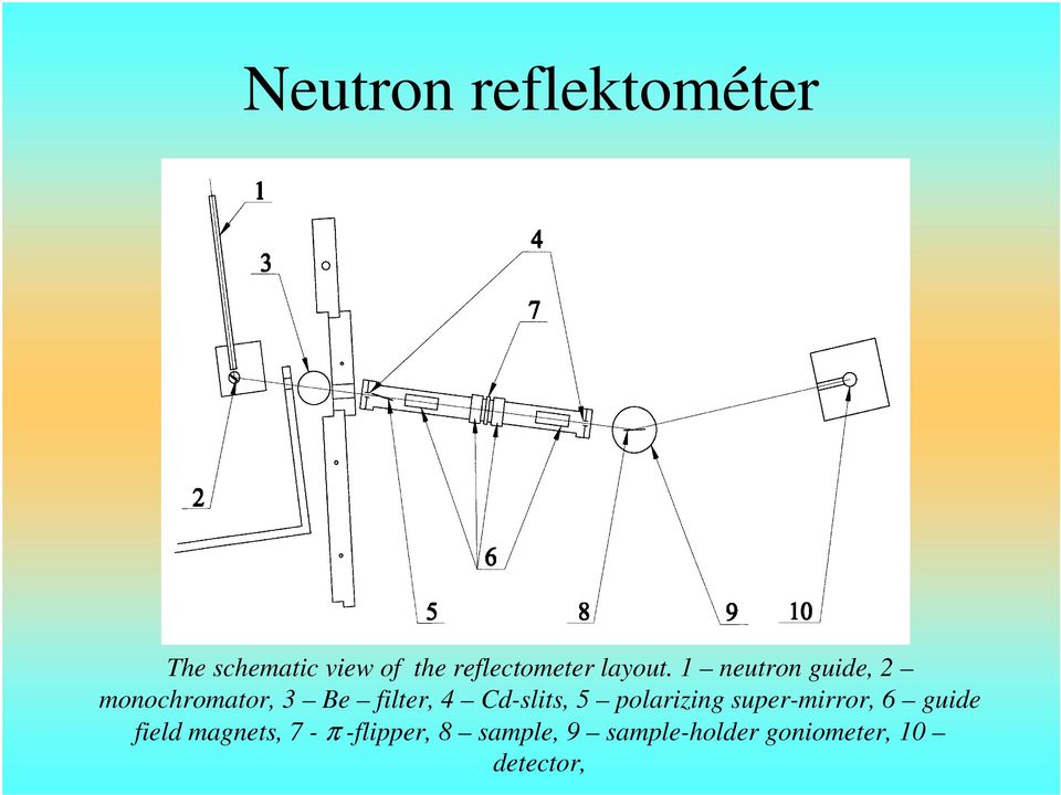 1 neutron guide, 2 monochromator, 3 Be filter, 4 Cd-slits, 5