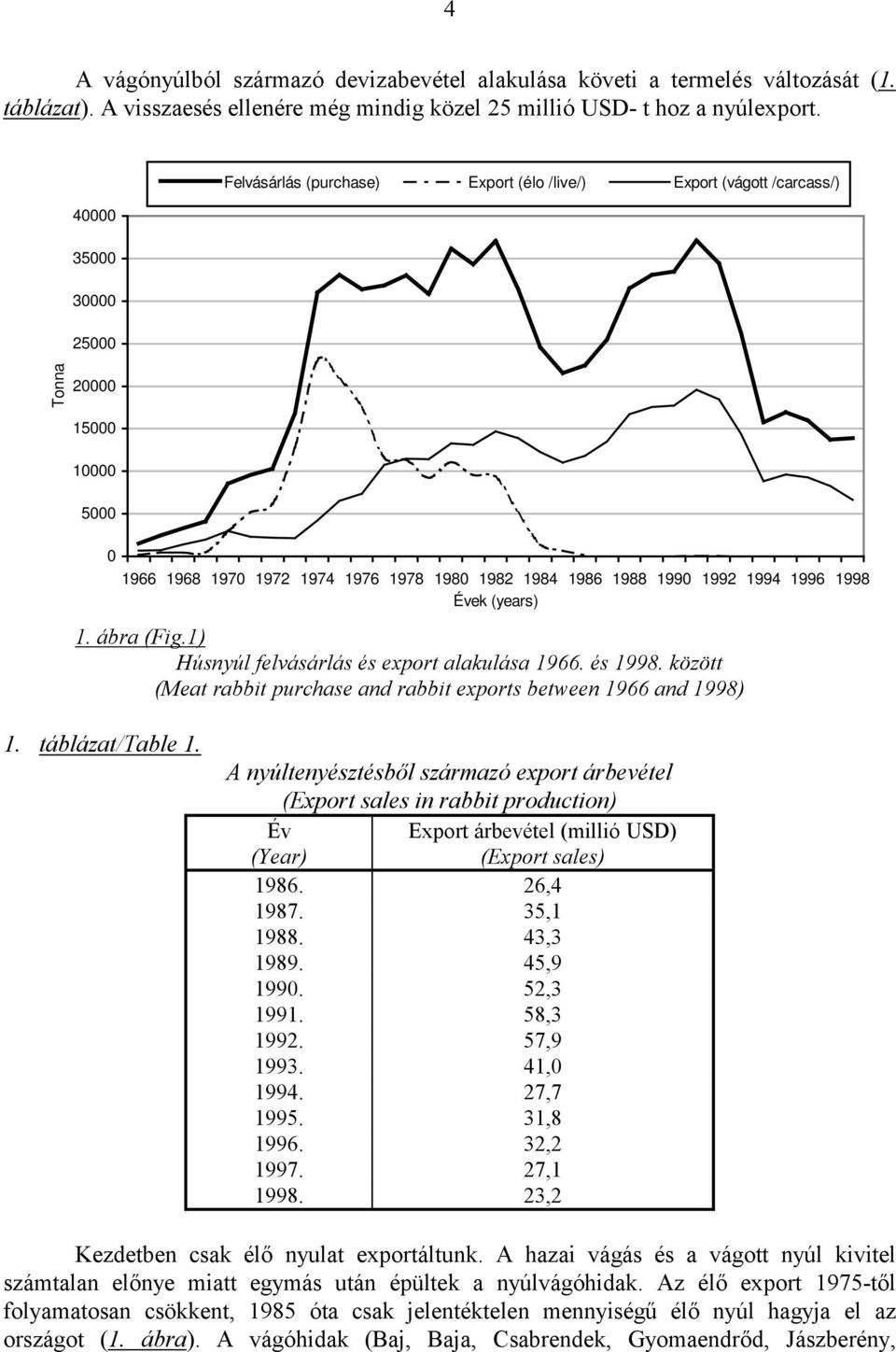 1996 1998 Évek (years) 1. ábra (Fig.1) Húsnyúl felvásárlás és export alakulása 1966. és 1998. között (Meat rabbit purchase and rabbit exports between 1966 and 1998) 1. táblázat/table 1.