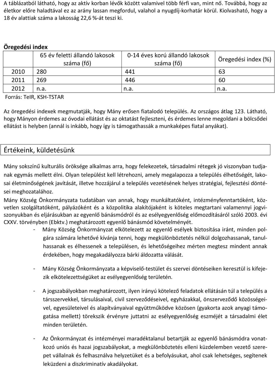 Öregedési index 65 év feletti állandó lakosok 0-14 éves korú állandó lakosok (fő) (fő) Öregedési index (%) 2010 280 441 63 2011 269 446 60 2012 n.a. n.a. n.a. Forrás: TeIR, KSH-TSTAR Az öregedési indexek megmutatják, hogy Mány erősen fiatalodó település.