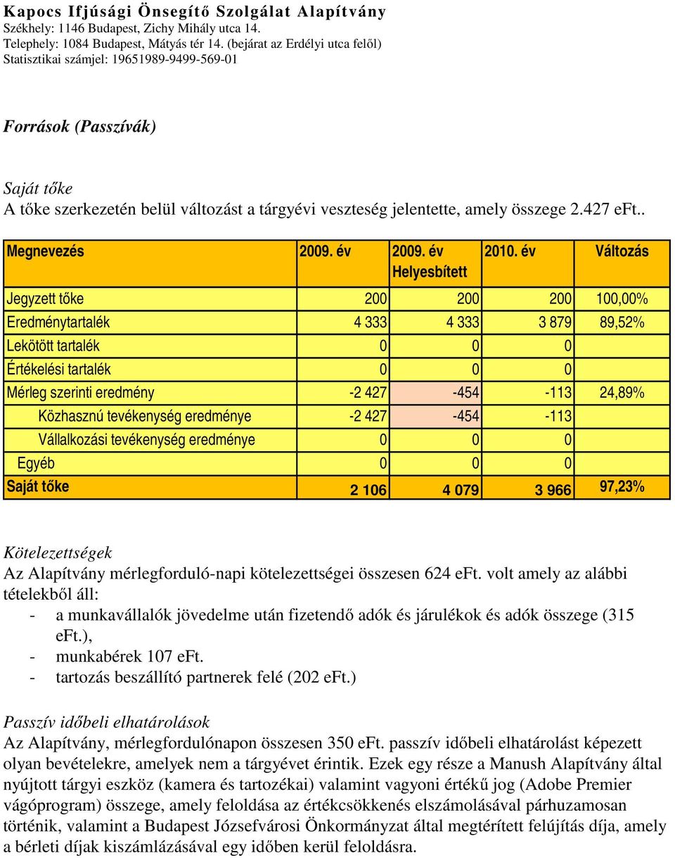 tevékenység eredménye -2 427-454 -113 Vállalkozási tevékenység eredménye 0 0 0 Egyéb 0 0 0 Saját tőke 2 106 4 079 3 966 97,23% Kötelezettségek Az Alapítvány mérlegforduló-napi kötelezettségei