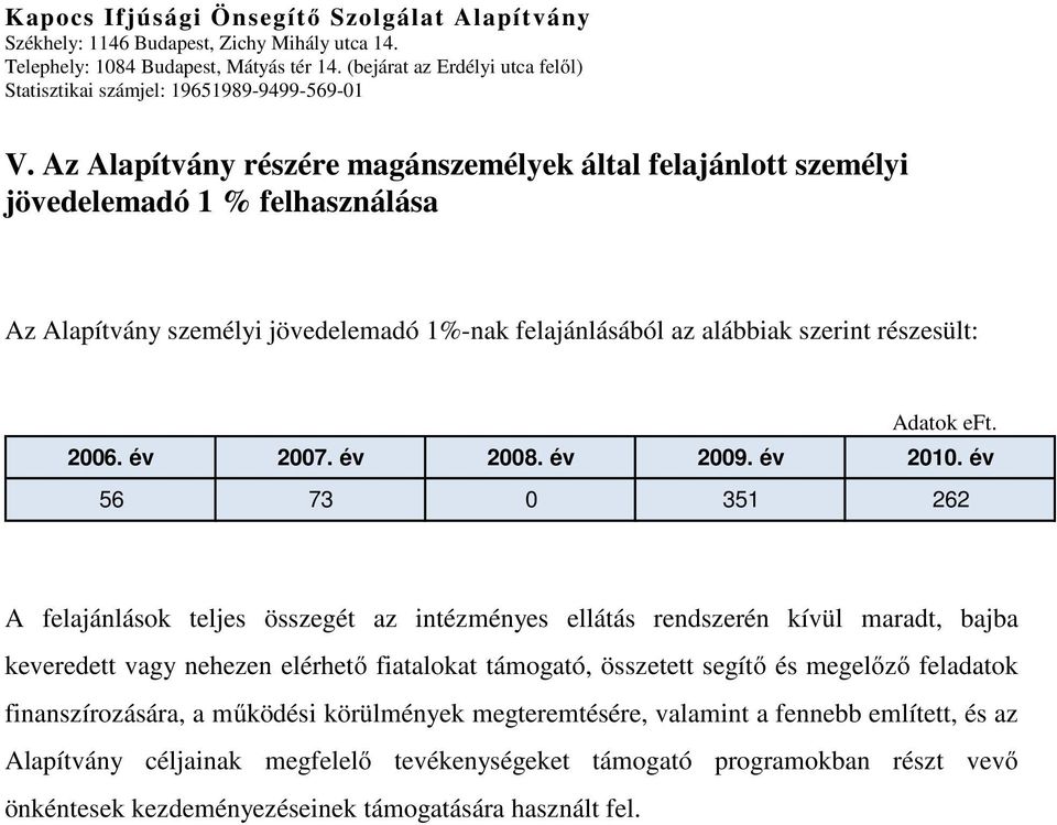 év 56 73 0 351 262 A felajánlások teljes összegét az intézményes ellátás rendszerén kívül maradt, bajba keveredett vagy nehezen elérhető fiatalokat támogató,