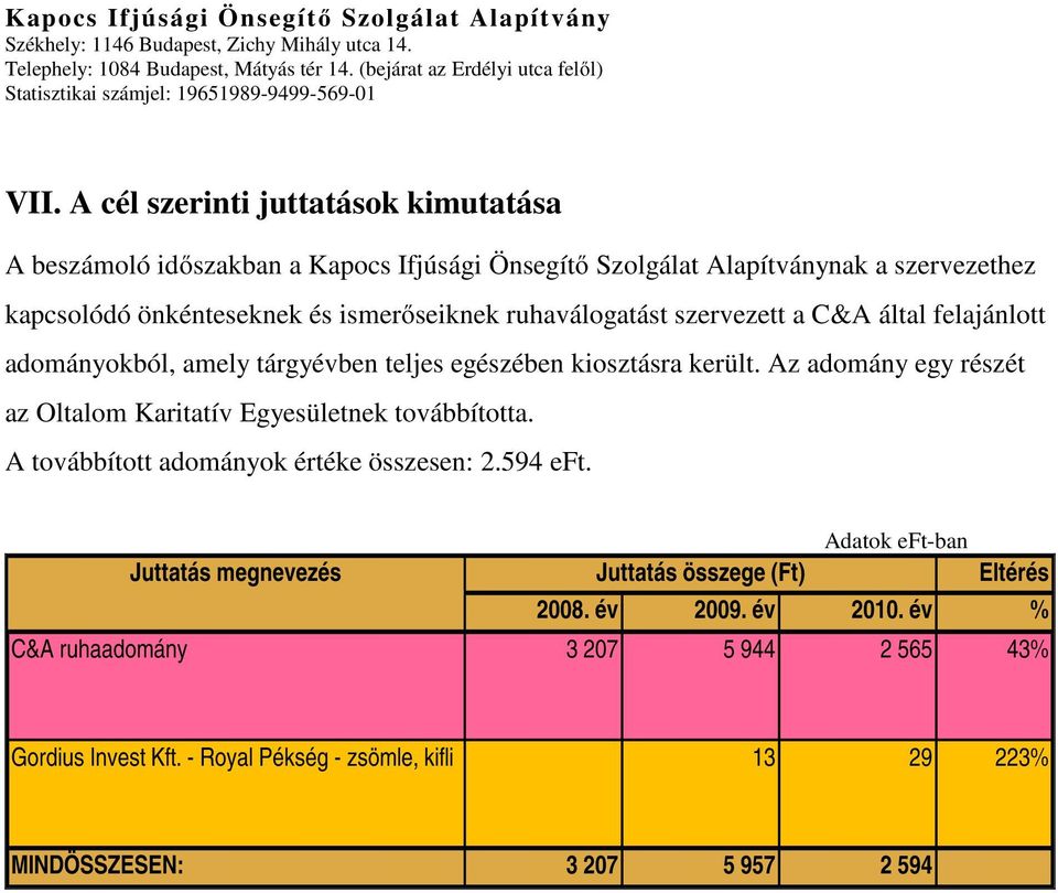 Az adomány egy részét az Oltalom Karitatív Egyesületnek továbbította. A továbbított adományok értéke összesen: 2.594 eft.