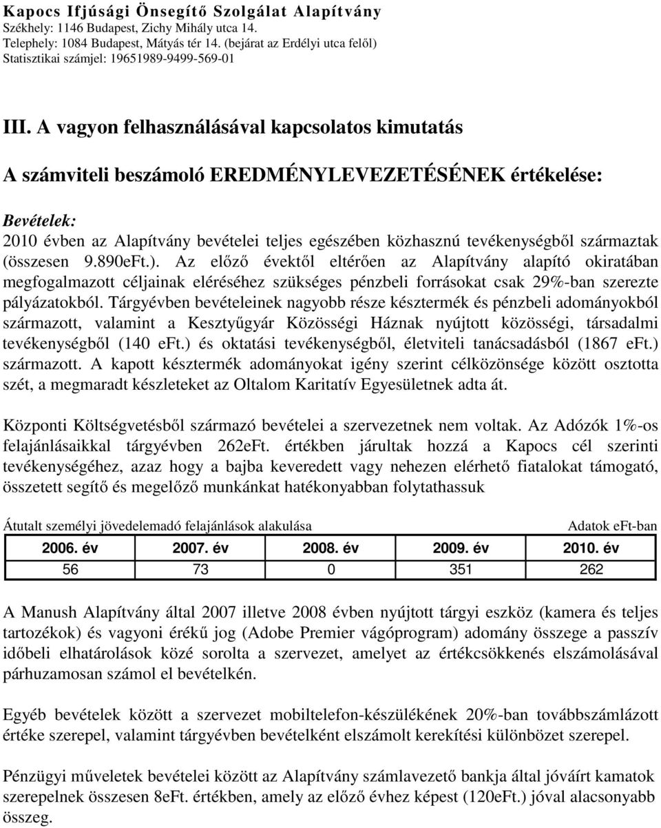 Tárgyévben bevételeinek nagyobb része késztermék és pénzbeli adományokból származott, valamint a Kesztyűgyár Közösségi Háznak nyújtott közösségi, társadalmi tevékenységből (140 eft.