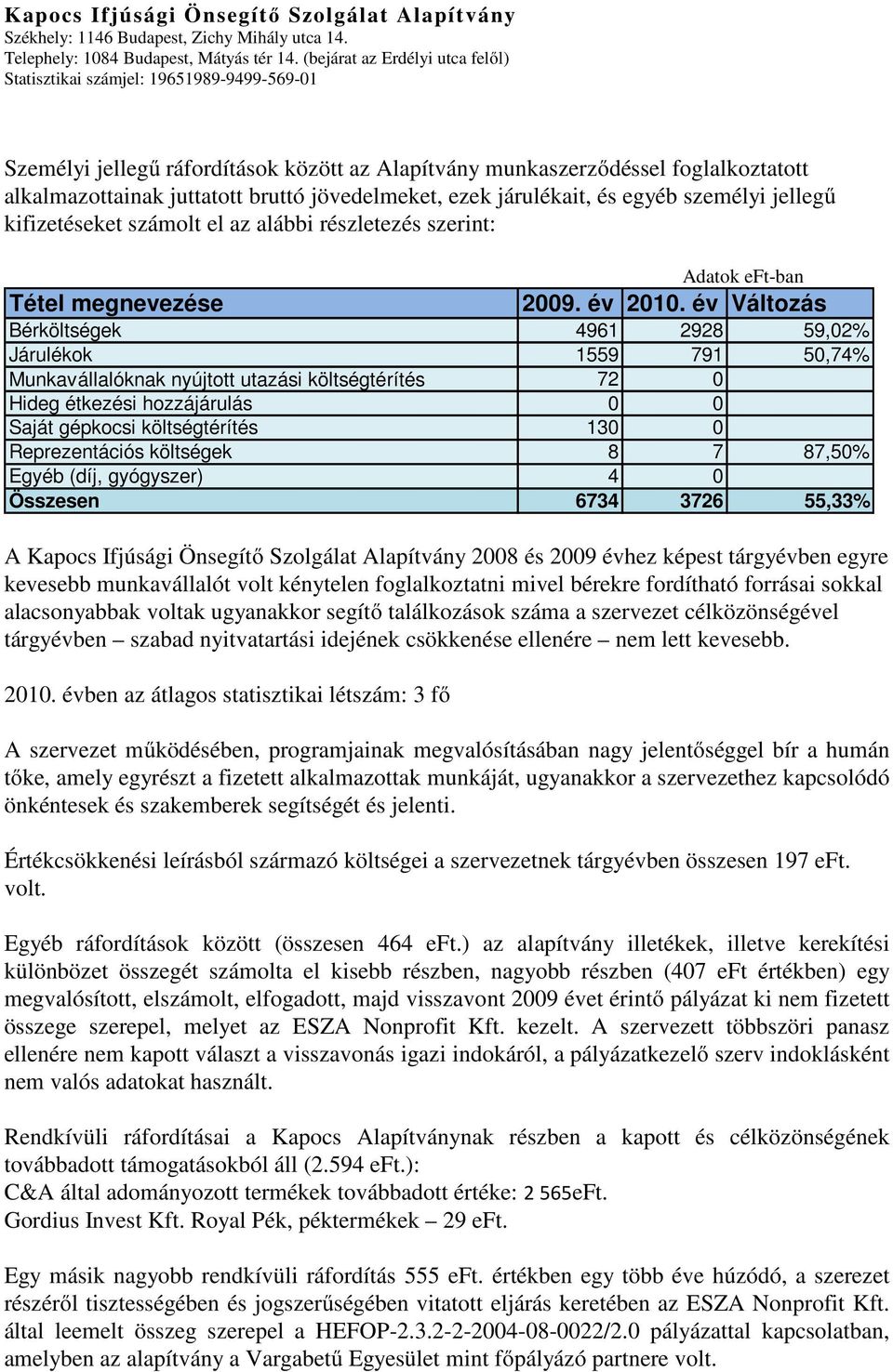 év Változás Bérköltségek 4961 2928 59,02% Járulékok 1559 791 50,74% Munkavállalóknak nyújtott utazási költségtérítés 72 0 Hideg étkezési hozzájárulás 0 0 Saját gépkocsi költségtérítés 130 0