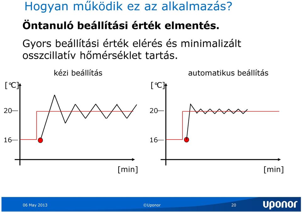 Gyors beállítási érték elérés és minimalizált osszcillatív