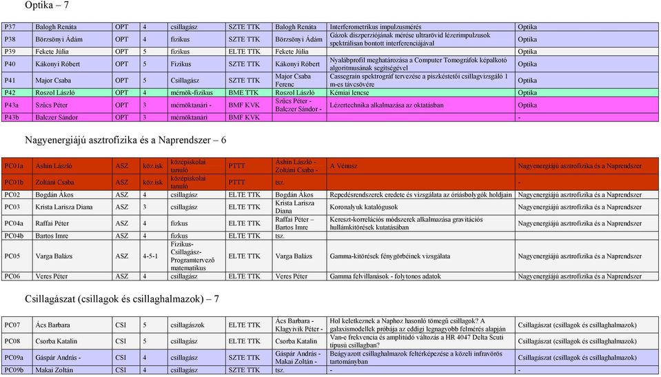 meghatározása a Computer Tomográfok képalkotó Kákonyi Róbert algoritmusának segítségével Optika P41 Major Csaba OPT 5 Csillagász SZTE TTK Major Csaba Cassegrain spektrográf tervezése a piszkéstetői