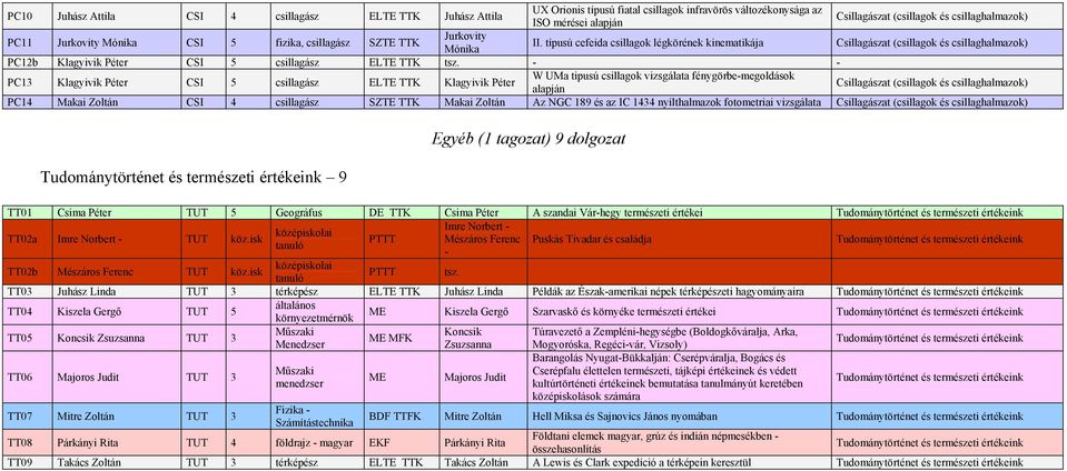 típusú cefeida csillagok légkörének kinematikája Csillagászat (csillagok és csillaghalmazok) PC12b Klagyivik Péter CSI 5 csillagász ELTE TTK tsz.