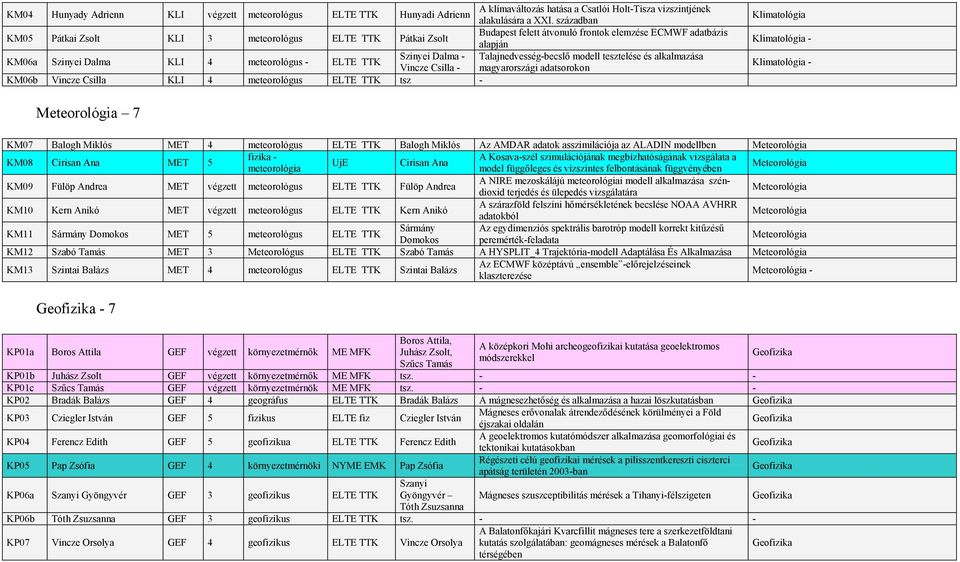 - Talajnedvesség-becslő modell tesztelése és alkalmazása Vincze Csilla - magyarországi adatsorokon KM06b Vincze Csilla KLI 4 meteorológus ELTE TTK tsz - Klimatológia Klimatológia - Klimatológia -