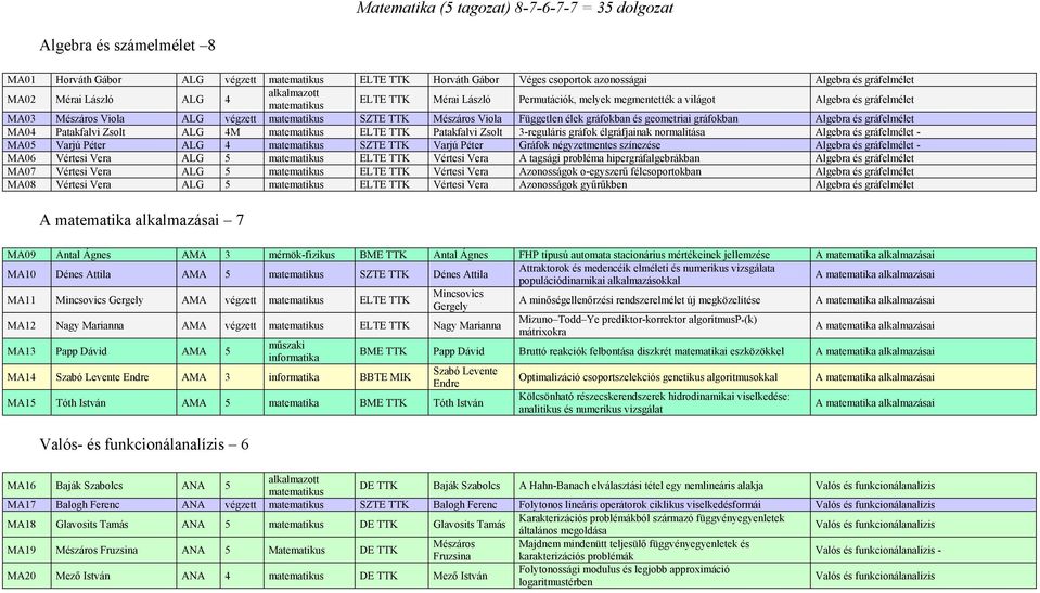 Algebra és gráfelmélet MA04 Patakfalvi Zsolt ALG 4M ELTE TTK Patakfalvi Zsolt 3-reguláris gráfok élgráfjainak normalitása Algebra és gráfelmélet - MA05 Varjú Péter ALG 4 SZTE TTK Varjú Péter Gráfok