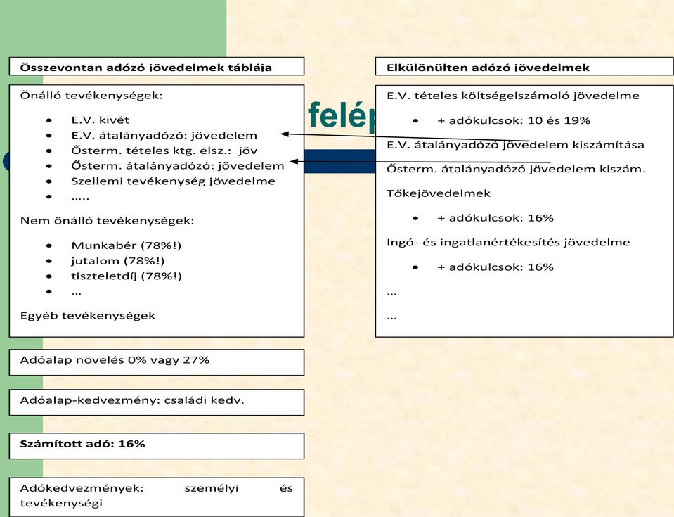 átalányadózó jövedelem kiszám. Tőkejövedelmek Nem önálló tevékenységek: Munkabér (78%!) jutalom (78%!) tiszteletdíj (78%!