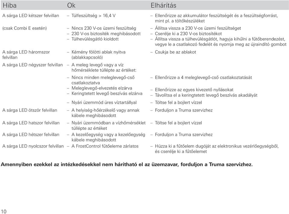 (ablakkapcsoló) A meleg levegő vagy a víz hőmérséklete túllépte az értéket: Nincs minden meleglevegő-cső csatlakoztatva Meleglevegő-elvezetés elzárva Keringtetett levegő beszívás elzárva Nyári