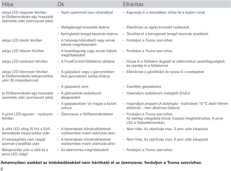 villog (5 Hz) a fűtőberendezés kikapcsolása után A helyiségfűtés nem reagál azonnal a beállítás után Bekapcsolás után a zöld és a piros LED világít Nyári üzemmód üres víztartállyal