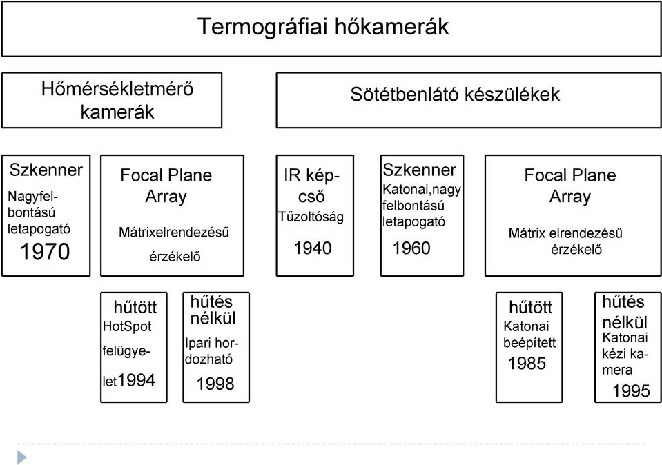 Katonai,nagy felbontású letapogató 1960 Focal Plane Array Mátrix elrendezésű érzékelő hűtött HotSpot