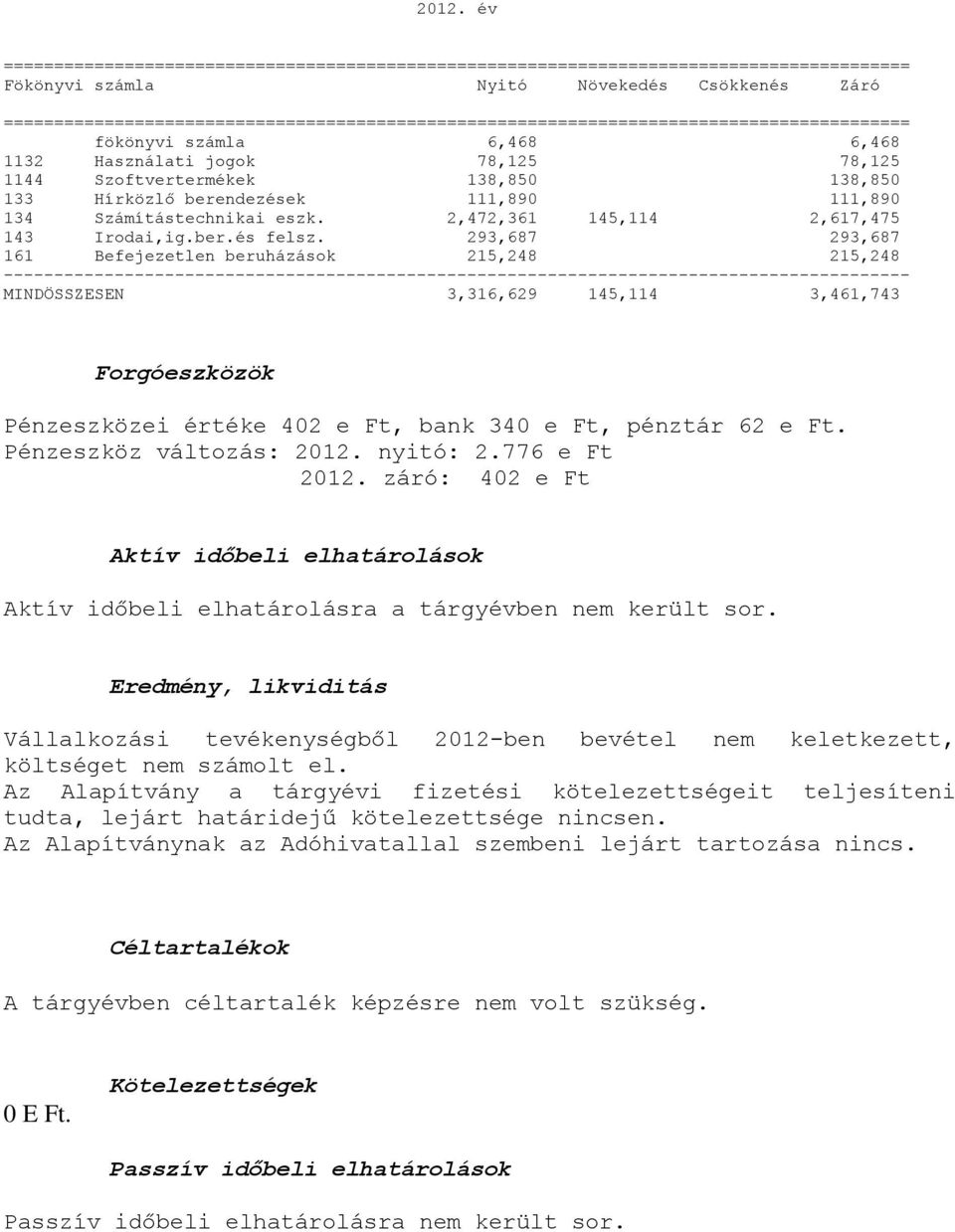 293,687 293,687 161 Befejezetlen beruházások 215,248 215,248 ------------------------------------------------------------------------------------------ MINDÖSSZESEN 3,316,629 145,114 3,461,743