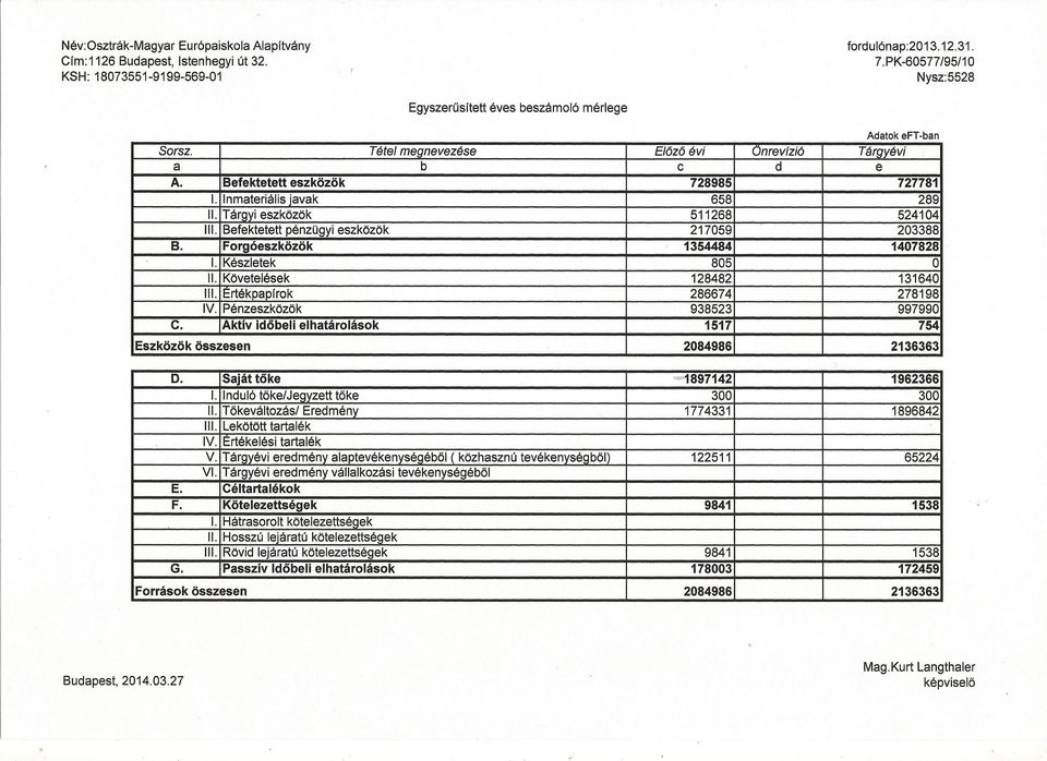 Inmateriális iavak 658 289 II. Tárqvi eszközök 511268 524104 Ill. Befektetett pénzűgyi eszközök 217059 203388 B. Forgóeszközök 1354484 1407828 1. Készletek 805 O II. Követelések 128482 131640 Ill.