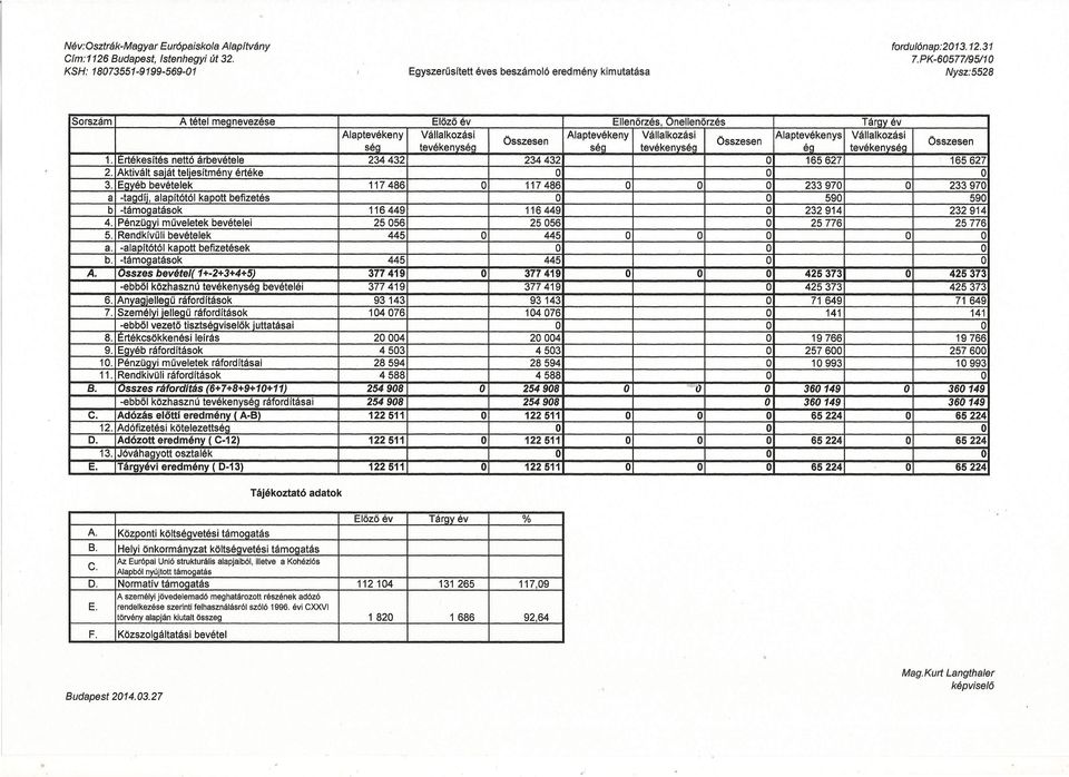 tevékenység ség tevékenység ég tevékenvsén Összesen 1.1Ertékesítés nettó árbevétele 234432 234432 O 165627 165627 2. Aktivált saját teljesítmény értéke O O O 3.