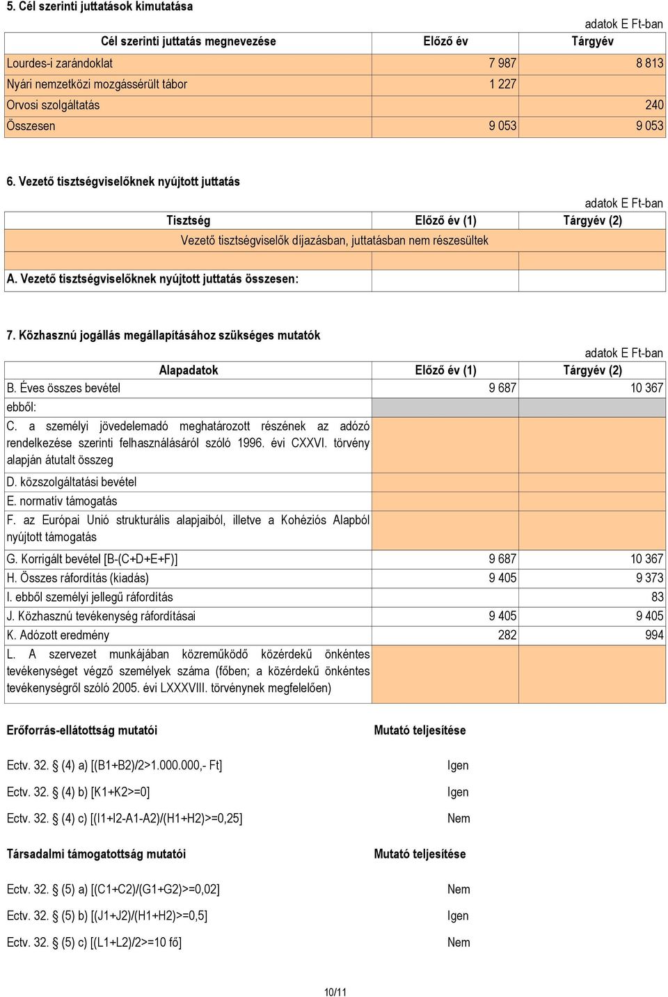 Vezető tisztségviselőknek nyújtott juttatás összesen: 7. Közhasznú jogállás megállapításához szükséges mutatók Alapadatok Előző év (1) Tárgyév (2) B. Éves összes bevétel 9 687 1 367 ebből: C.