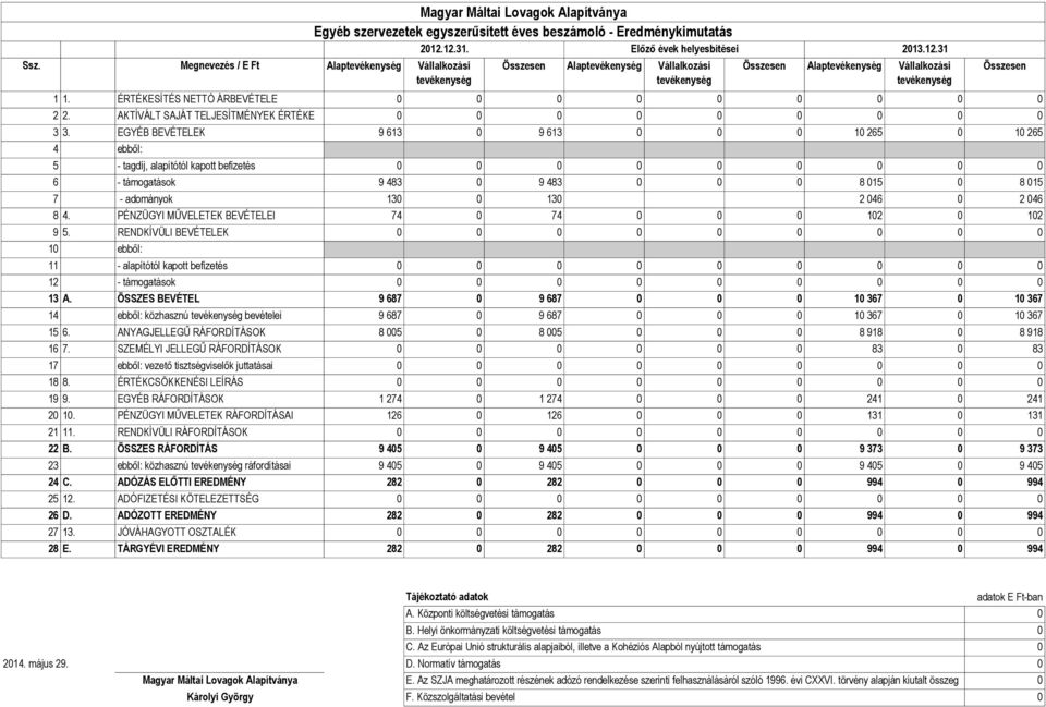 EGYÉB BEVÉTELEK 9 613 9 613 1 265 1 265 4 ebből: 5 - tagdíj, alapítótól kapott befizetés 6 - támogatások 9 483 9 483 8 15 8 15 7 - adományok 13 13 2 46 2 46 8 4.