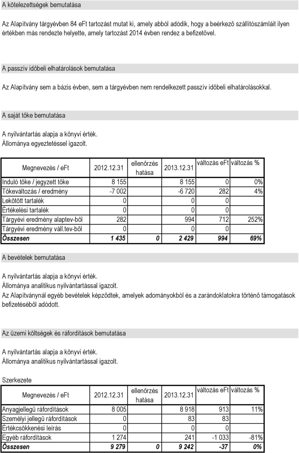 A saját tőke bemutatása A nyilvántartás alapja a könyvi érték. Állománya egyeztetéssel igazolt. Megnevezés / eft 212.