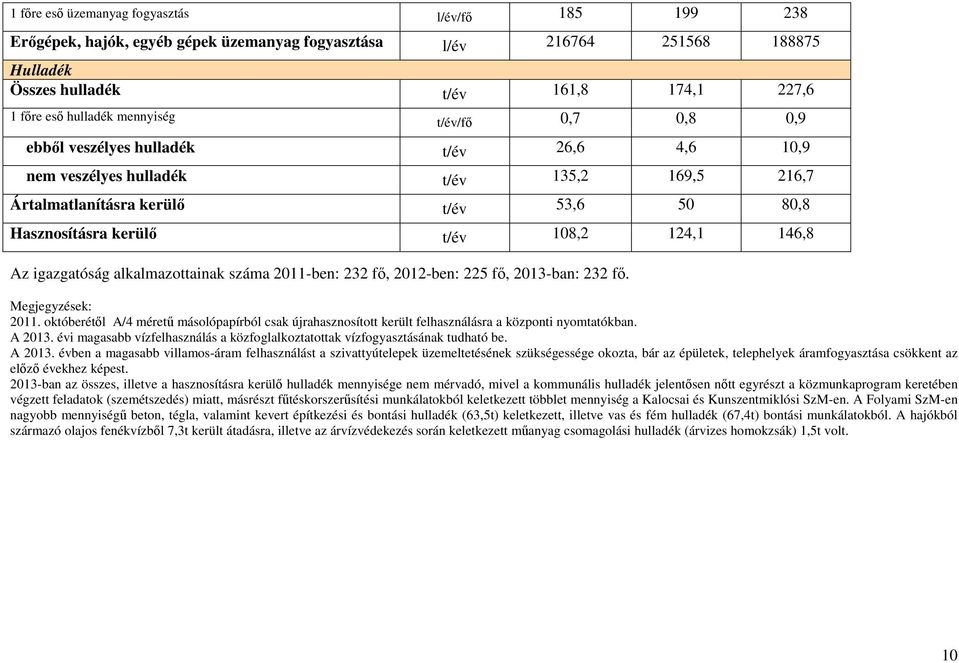 124,1 146,8 Az igazgatóság alkalmazottainak száma 2011-ben: 232 fő, 2012-ben: 225 fő, 2013-ban: 232 fő. Megjegyzések: 2011.