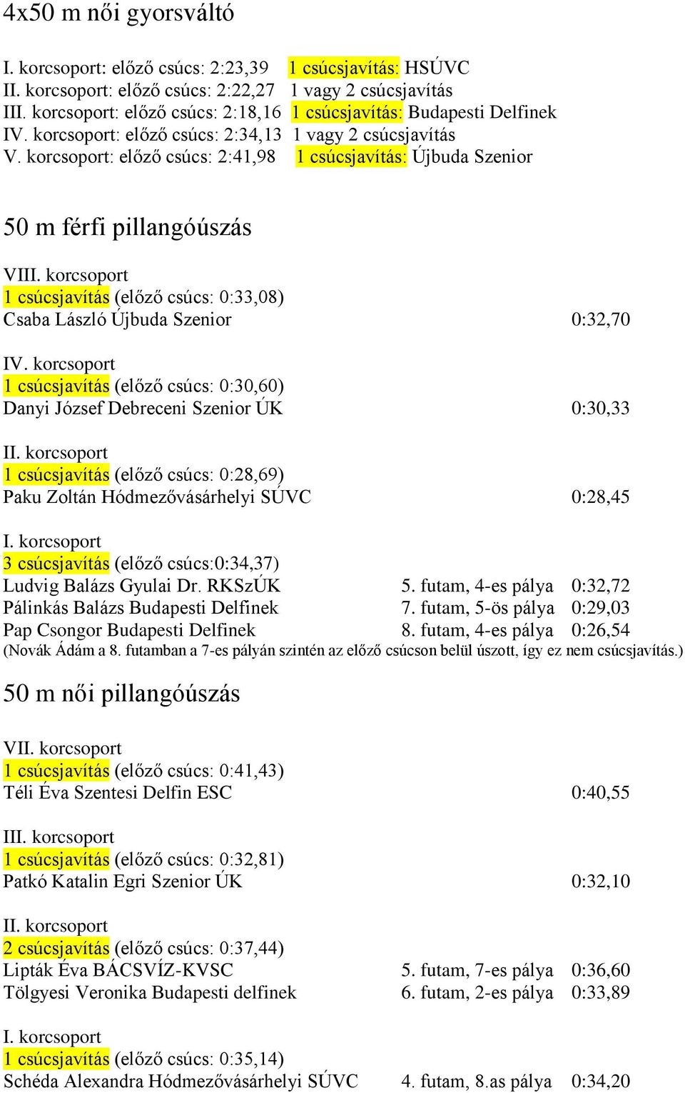 korcsoport: előző csúcs: 2:41,98 1 csúcsjavítás: Újbuda Szenior 50 m férfi pillangóúszás VI 1 csúcsjavítás (előző csúcs: 0:33,08) Csaba László Újbuda Szenior 0:32,70 1 csúcsjavítás (előző csúcs: