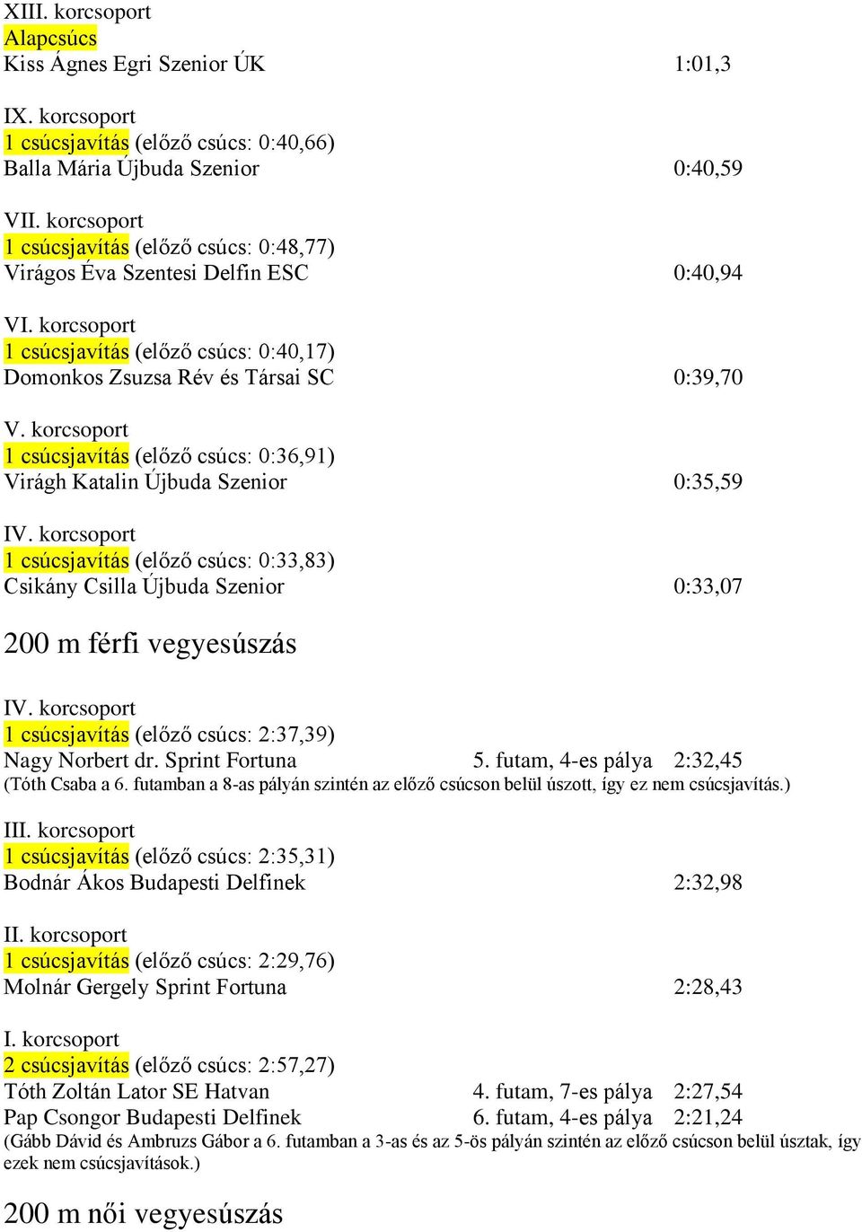 korcsoport 1 csúcsjavítás (előző csúcs: 0:36,91) Virágh Katalin Újbuda Szenior 0:35,59 1 csúcsjavítás (előző csúcs: 0:33,83) Csikány Csilla Újbuda Szenior 0:33,07 200 m férfi vegyesúszás 1