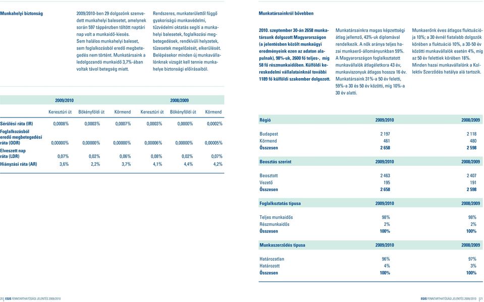 Munkatársaink a ledolgozandó munkaidô 3,7%-ában voltak távol betegség miatt.