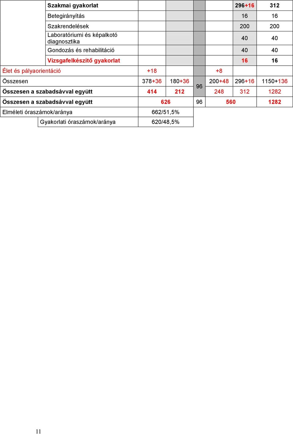 +18 +8 Összesen 378+36 180+36 200+48 296+16 1150+136 96 Összesen a szabadsávval együtt 414 212 248 312 1282