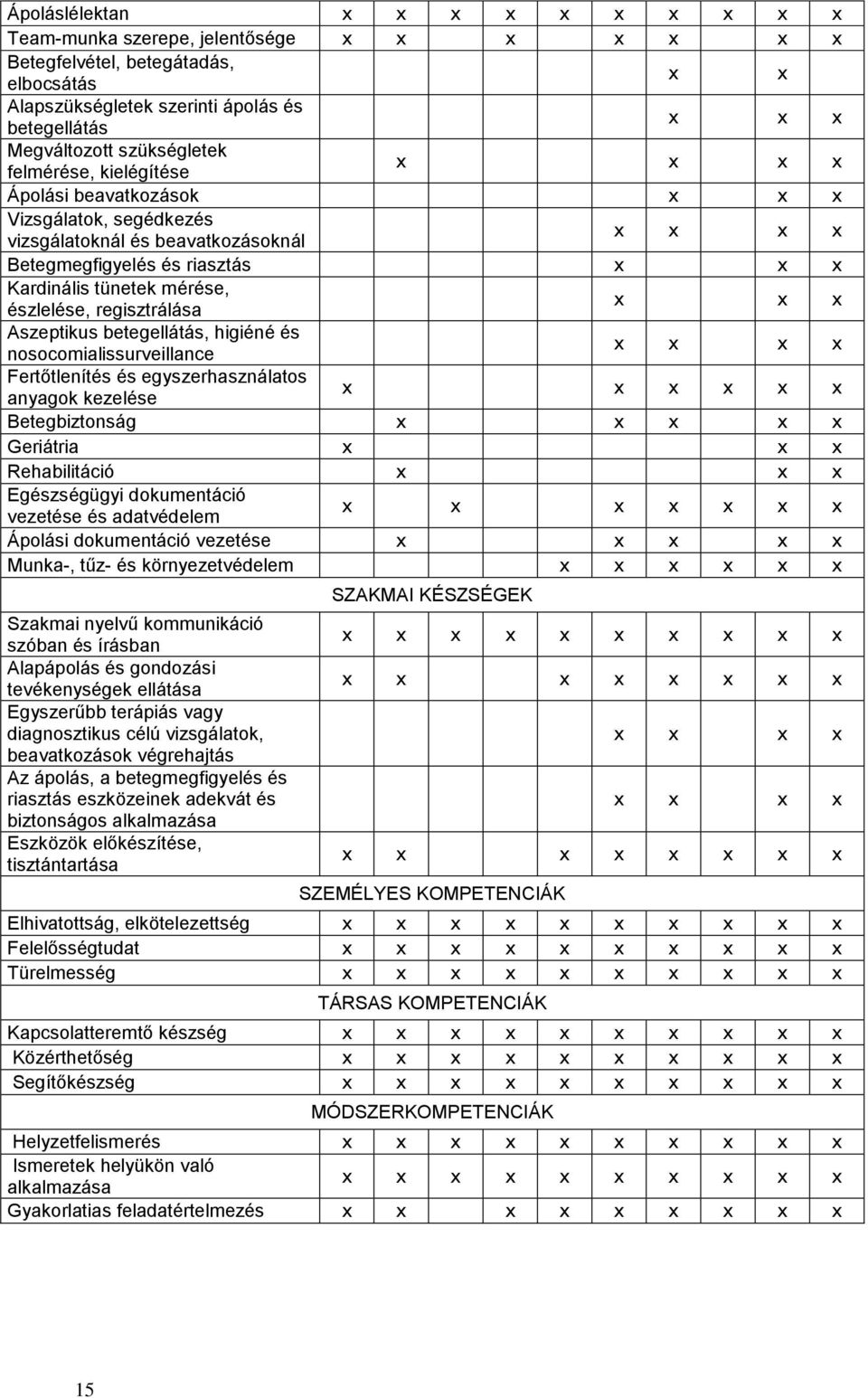 mérése, észlelése, regisztrálása x x x Aszeptikus betegellátás, higiéné és nosocomialissurveillance x x x x Fertőtlenítés és egyszerhasználatos anyagok kezelése x x x x x x Betegbiztonság x x x x x