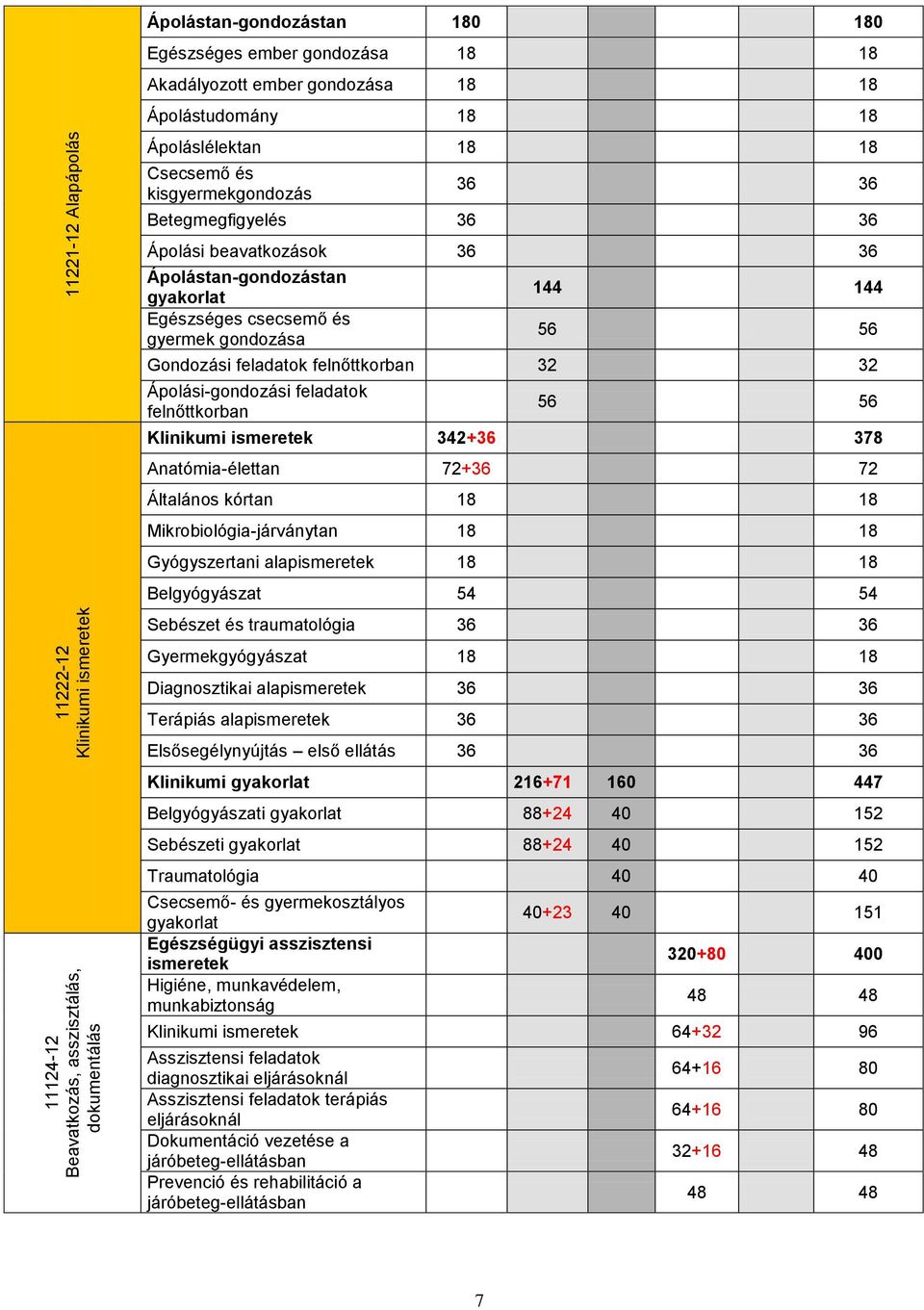 gondozása 144 144 56 56 Gondozási feladatok felnőttkorban 32 32 Ápolási-gondozási feladatok felnőttkorban 56 56 Klinikumi ismeretek 342+36 378 Anatómia-élettan 72+36 72 Általános kórtan 18 18