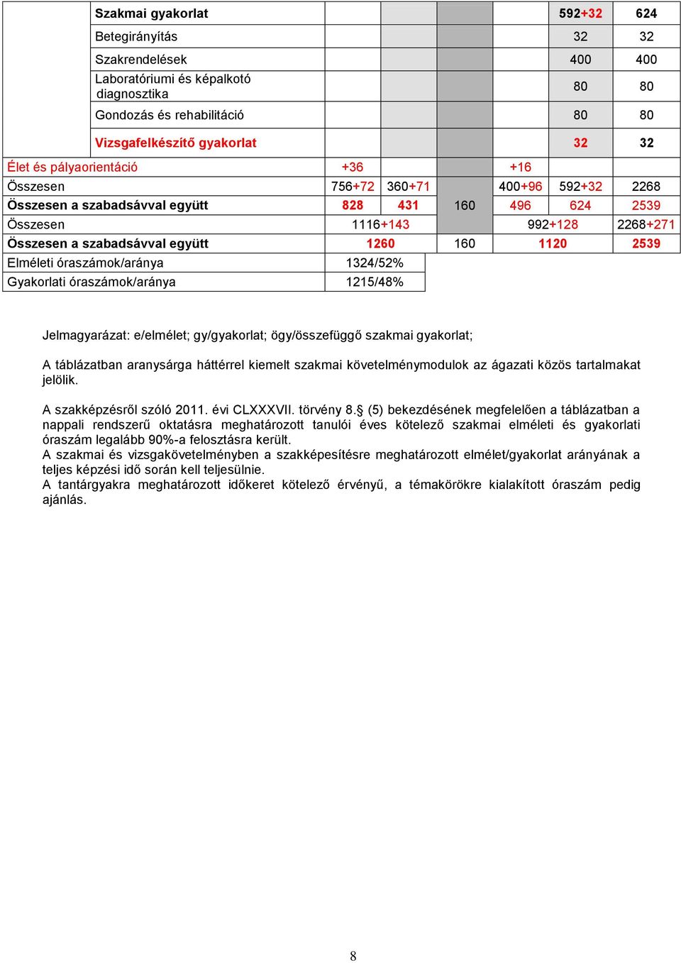 1120 2539 Elméleti óraszámok/aránya 1324/52% Gyakorlati óraszámok/aránya 1215/48% Jelmagyarázat: e/elmélet; gy/gyakorlat; ögy/összefüggő szakmai gyakorlat; A táblázatban aranysárga háttérrel kiemelt