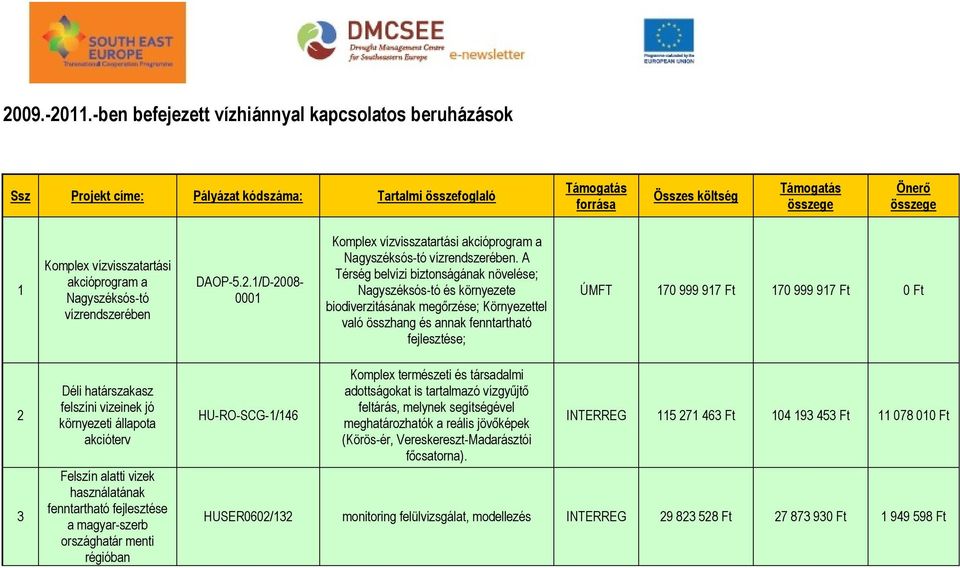 Nagyszéksós-tó vízrendszerében DAOP-5.2.1/D-2008-0001 Komplex vízvisszatartási akcióprogram a Nagyszéksós-tó vízrendszerében.