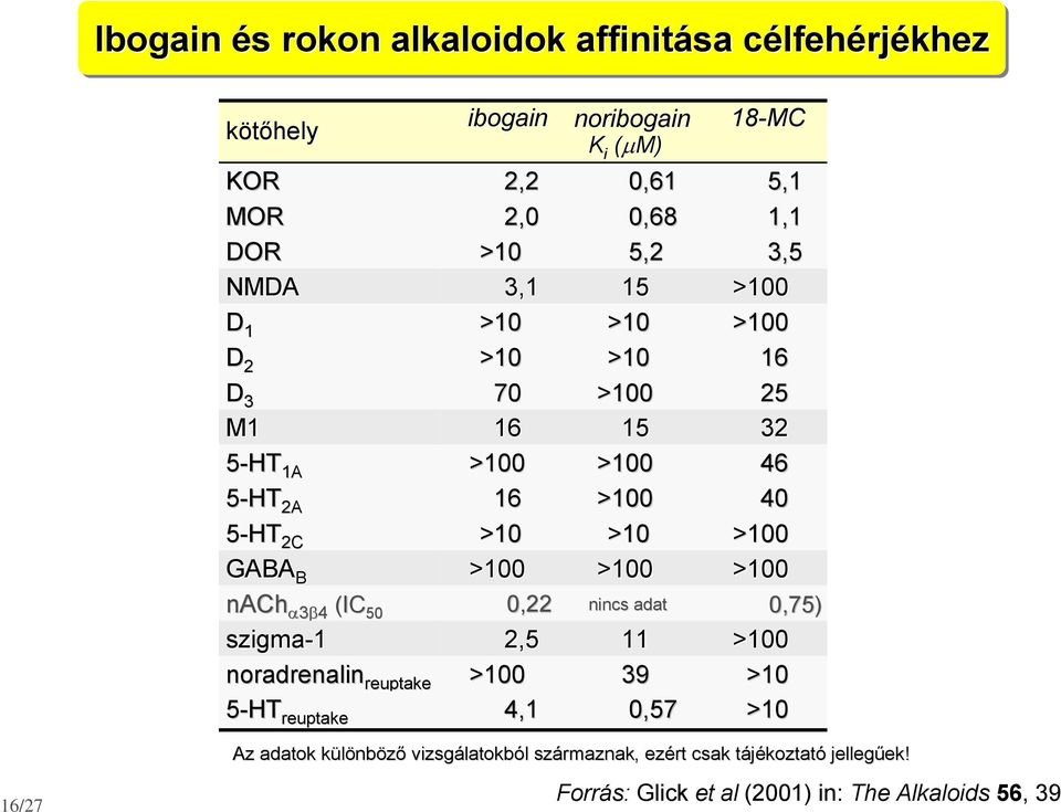 >100 >100 nach α3β4 (IC 50 0,22 nincs adat 0,75) szigma-1 2,5 11 >100 noradrenalin reuptake >100 39 >10 5-T 4,1 0,57 >10 T reuptake 4,1 16/27 Az