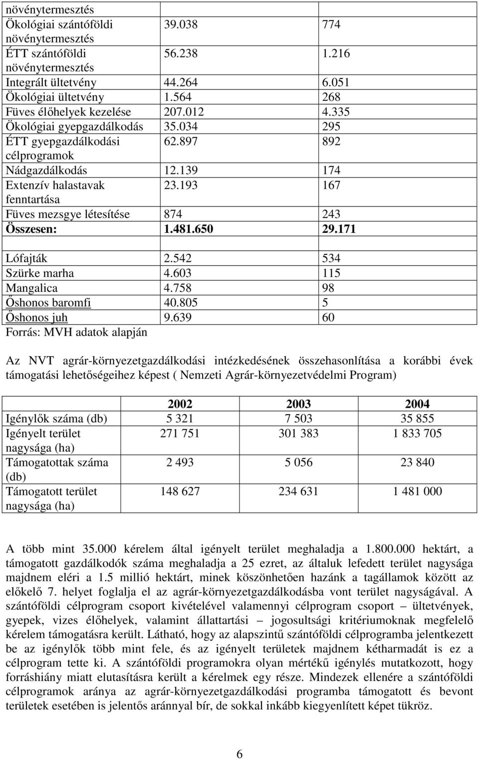 193 167 fenntartása Füves mezsgye létesítése 874 243 Összesen: 1.481.650 29.171 Lófajták 2.542 534 Szürke marha 4.603 115 Mangalica 4.758 98 Őshonos baromfi 40.805 5 Őshonos juh 9.