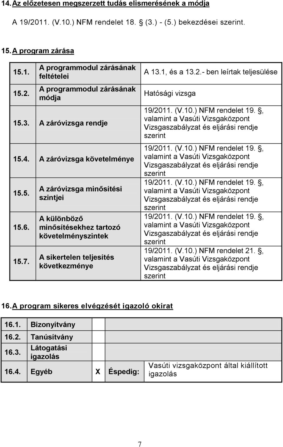 A záróvizsga minősítési szintjei A különböző minősítésekhez tartozó követelményszintek A sikertelen teljesítés következménye A 13.1, és a 13.2.- ben leírtak teljesülése Hatósági vizsga 19/2011. (V.10.