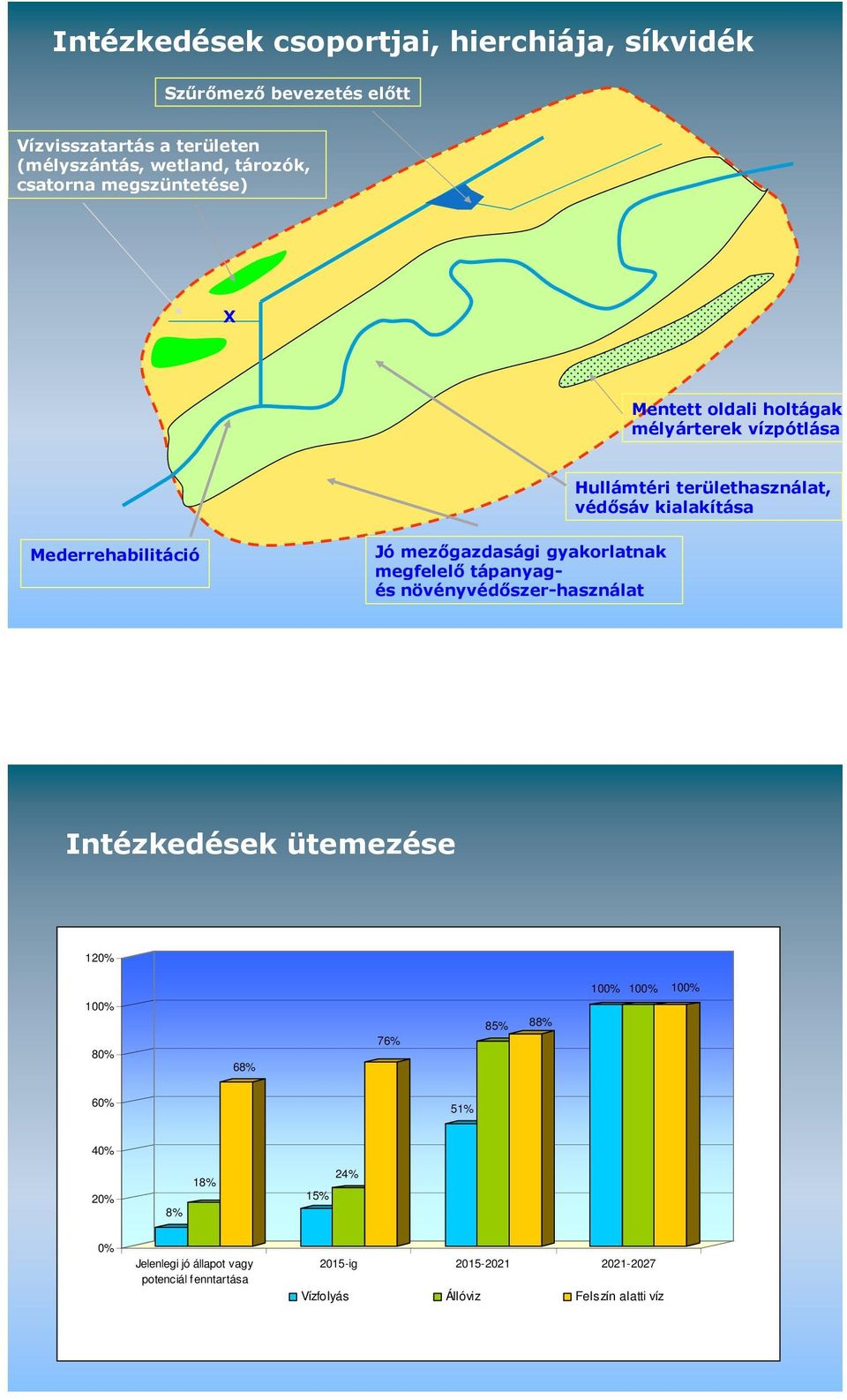 mezıgazdasági gyakorlatnak megfelelı tápanyagés növényvédıszer-használat Intézkedések ütemezése 120% 100% 100% 100% 100% 80% 68% 76% 85% 88%